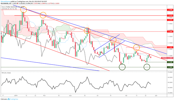 EUR/USD : le message de l’analyse technique reste baissier sous la résistance à 1.1215$