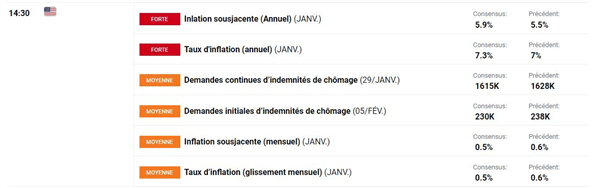 Bourse : inflation américaine – Dow Jones : à la croisée des chemins