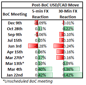 Bank of Canada Preview: Canadian Dollar (CAD) Guide for BoC Rate Decision