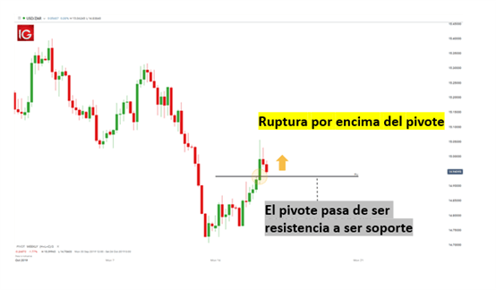 Estrategias para operar con los puntos pivote en el mercado forex