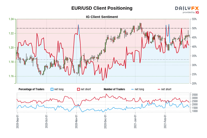 Euro Price Forecast: EUR/USD at Risk of Reversal with US PCE Data on Tap