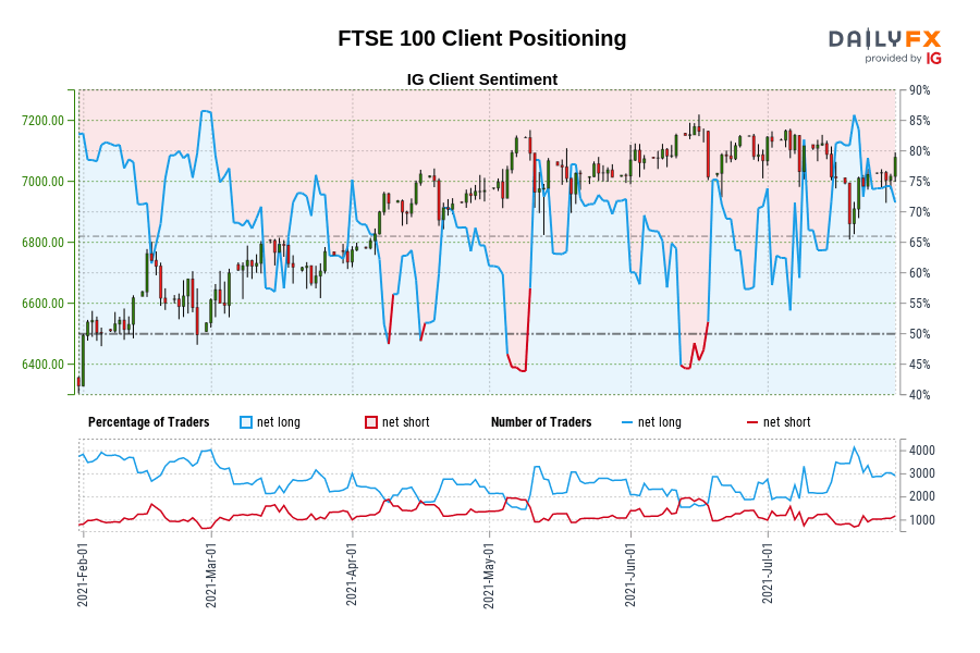 FTSE 100 Client Positioning