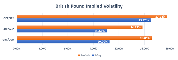 British Pound GBP Implied Volatility Price Chart against Euro and Japanese Yen EUR JPY