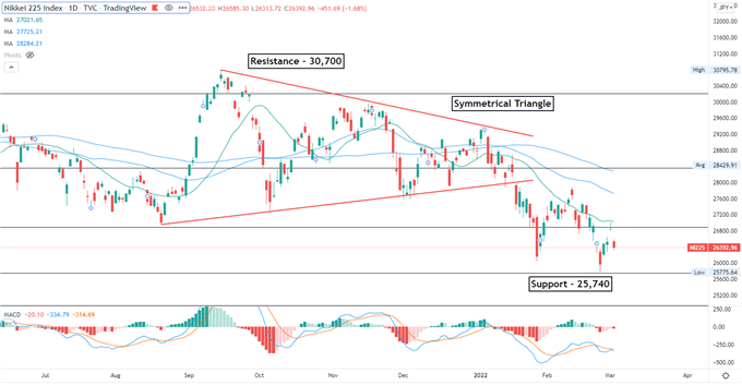 Nasdaq 100 восстанавливается, поскольку Пауэлл поддерживает рост на четверть пункта, акции APAC могут вырасти