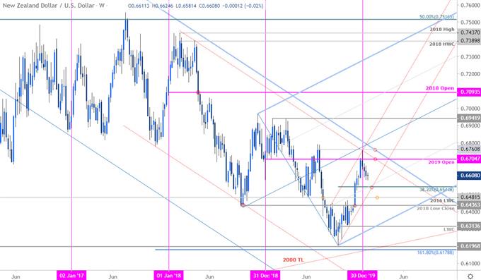 New Zealand Dollar Price Chart - NZD/USD Weekly - Kiwi Trade Outlook - Technical Forecast