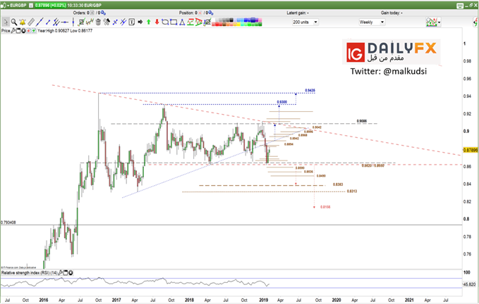 EUR/GBP prices weekly chart