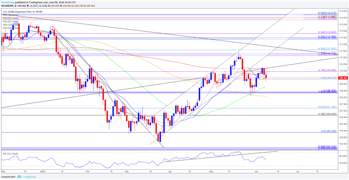 Image of USDJPY daily chart