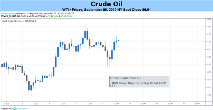 Crude Oil 2-Hour Price Chart