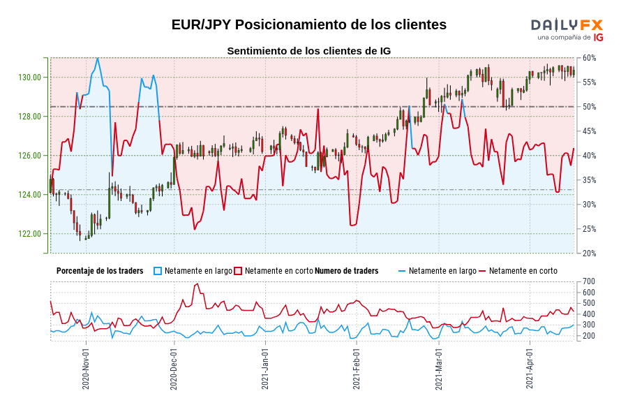 EUR/JPY Posicionamiento de los clientes