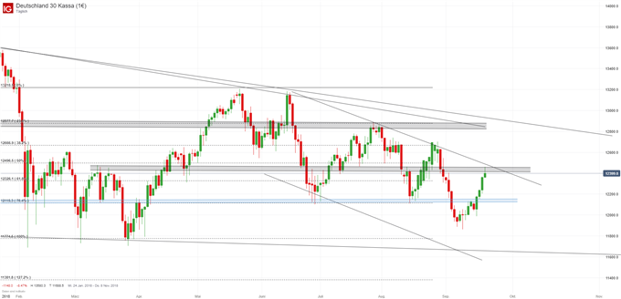 DAX Chartanalyse auf Tagesbasis mit Trendausbruch