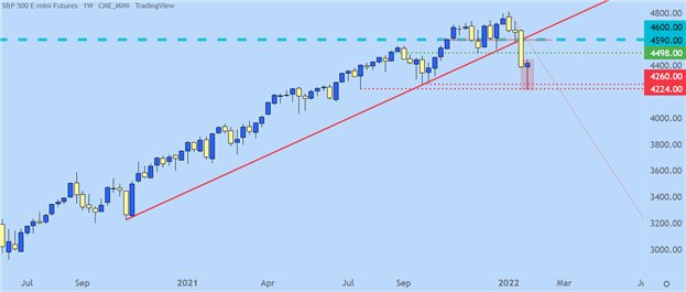 S&amp;P 500, Nasdaq 100, Dow Jones Forecasts For Next Week: Bear Bounce