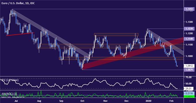 Euro vs US Dollar price chart - daily