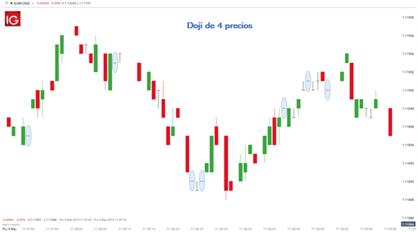 Los 5 tipos de velas Doji