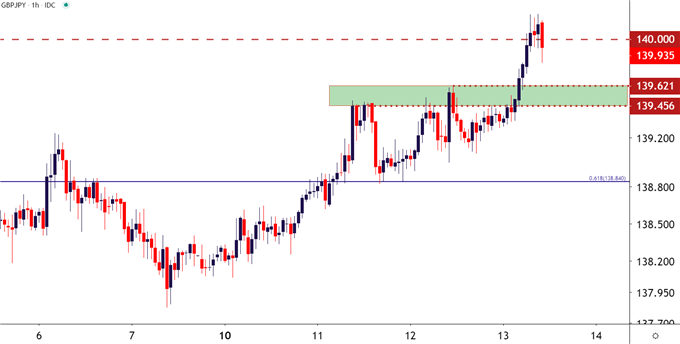 GBPJPY GBP/JPY Hourly Price Chart