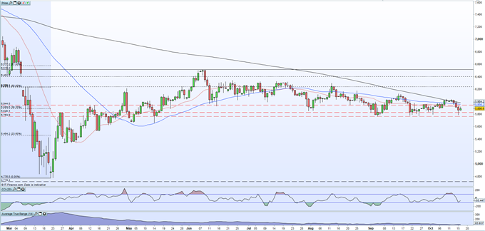 FTSE 100 - Latest Recovery Heading into a Cluster of Resistance as EU/UK Trade Talks Unfold