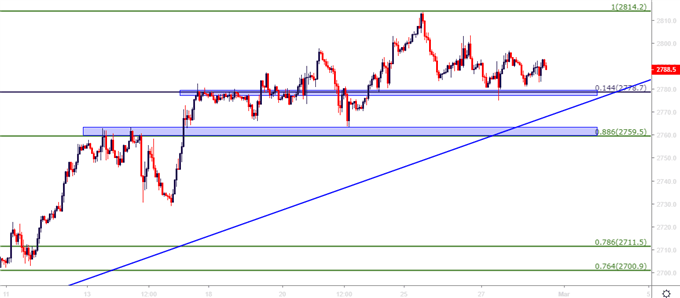 spx500 hourly price chart