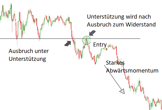 AUD/USD Rücksetzer in Richtung Unterstützung