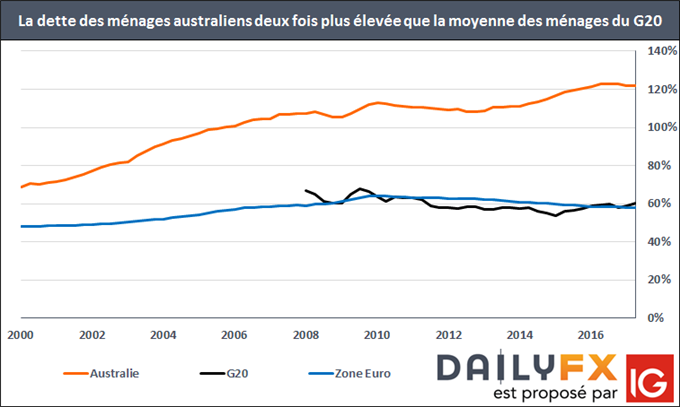 La dette des ménages australiens deux fois plus élevée que la moyenne des ménages du G20