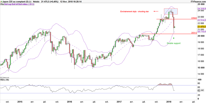 Graphique du Nikkei 225 en données hebdomadaires