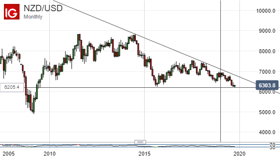 Us Dollar Vs New Zealand Dollar Chart