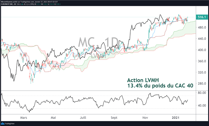 Cours CAC 40 : le marché préserve son premier support technique