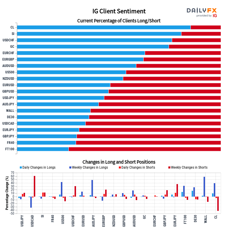 IG Client Sentiment Report 2022-12-08 12:00