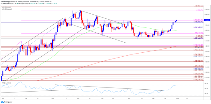 Image of gold price daily chart