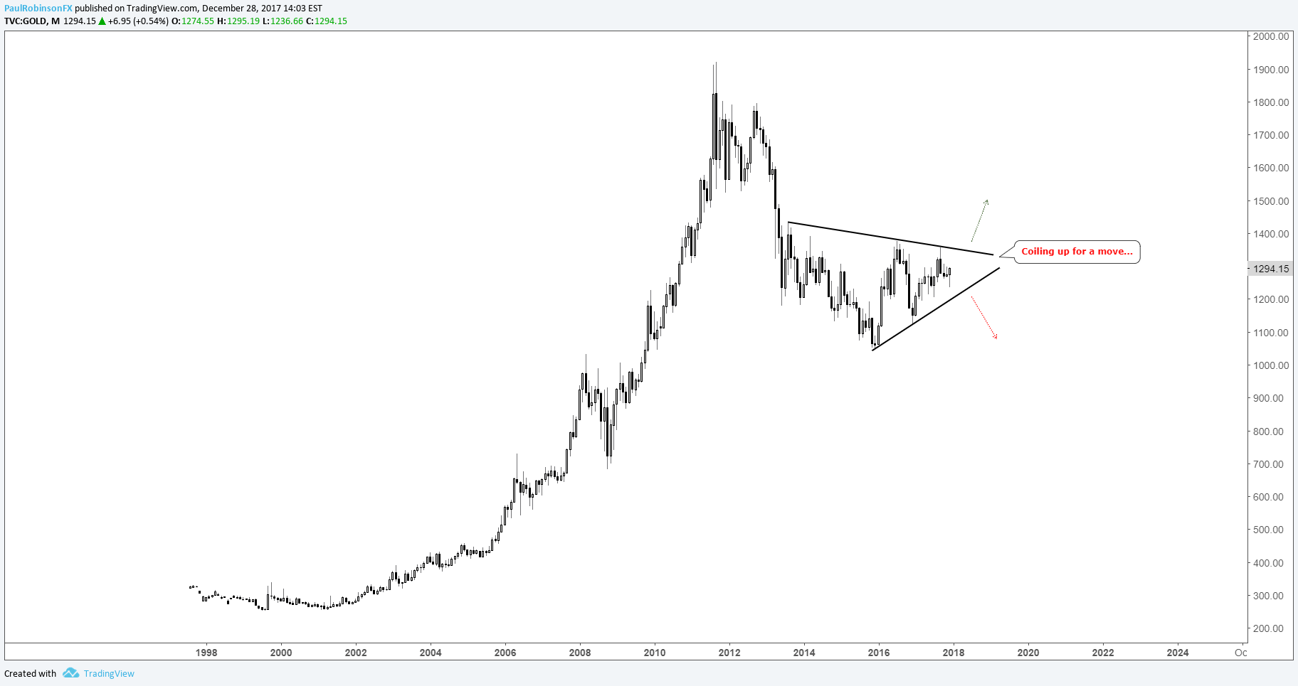 Price Of Gold In Euros Chart