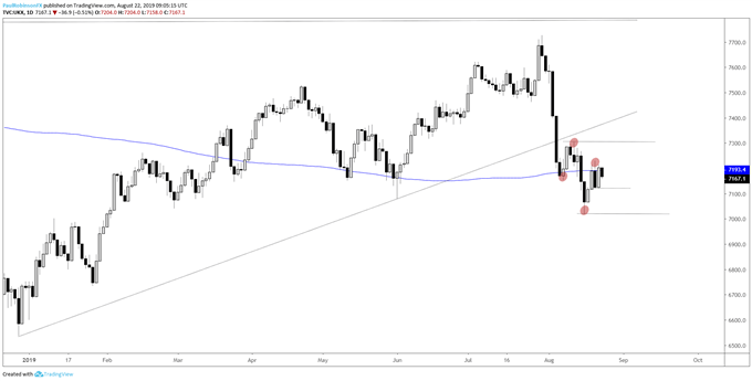 FTSE Daily Chart (bearish price sequence)