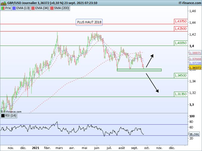 Morning Meeting Forex : Un ton plus faucon de Powell soutient le dollar ; GBP/USD, les niveaux clés avant la BOE