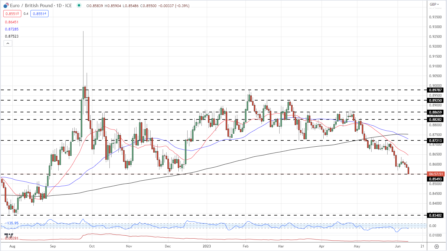 Последние данные по британскому фунту – GBP/USD и EUR/GBP подчеркивают силу фунта стерлингов