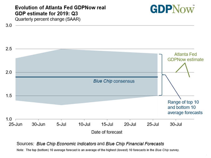 fed rate, interest rate, fed interest rate, us growth expectations, atlanta fed gdpnow