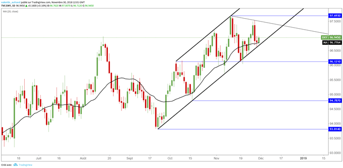 Analyse du cours du DXY