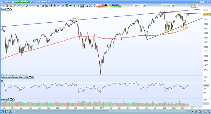 SP 500 vers de nouveaux records