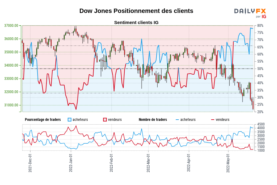 Dow Jones Positionnement des clients