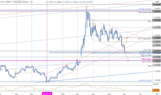 Canadian Dollar Price Chart - USD/CAD Daily - Loonie Trade Outlook - Technical Forecast