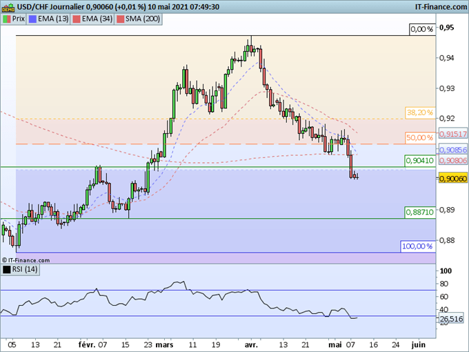 Morning Meeting Forex : Le dollar s’effondre, USD/CHF rupture de la MM200