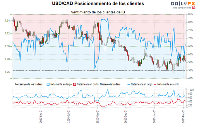 Gráfico del sentimiento de los clientes de IG