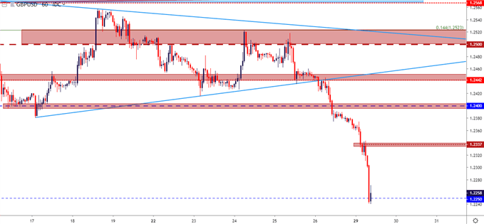 gbpusd gbp/usd hourly price chart