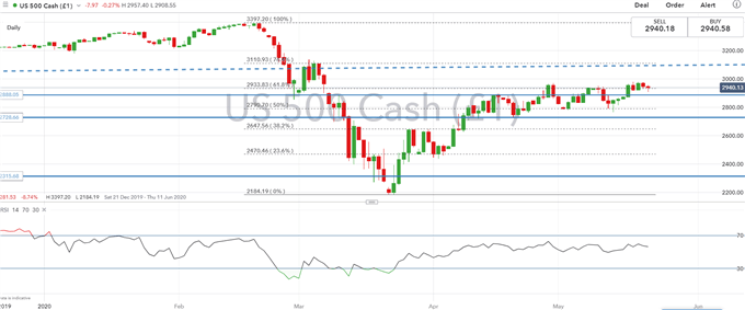 S&P 500 Chart