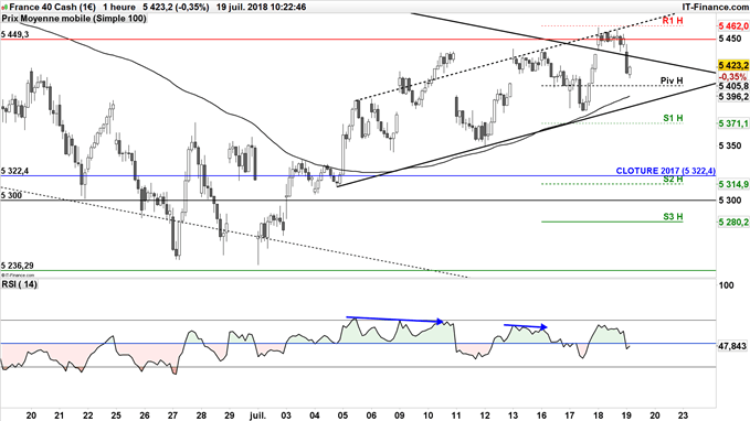 Le CAC40 pourrait revenir en bas de son canal à 5400 points