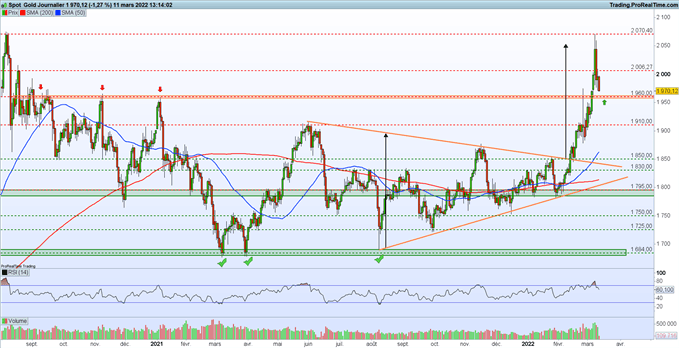 Bourse : l’inflation suscite des craintes – Gold : le cours de l’or se replie