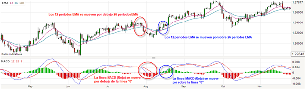 MACD