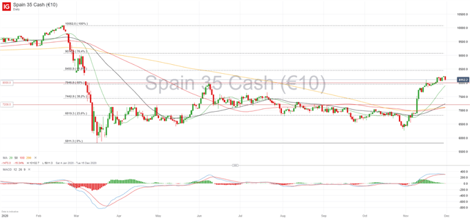 IBEX 35, CAC 40 Forecast: Possible Signs of Exhaustion as Year End Approaches