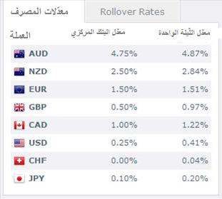 الرول أوفر والتجارات المبنيّة على فروقات الفوائد