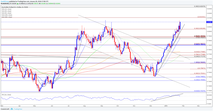 AUD/USD Daily Chart