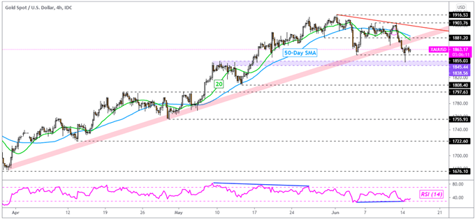 Gold Price Outlook: XAU/USD Top in Play as 10-Year Treasury Yield Rebounds?