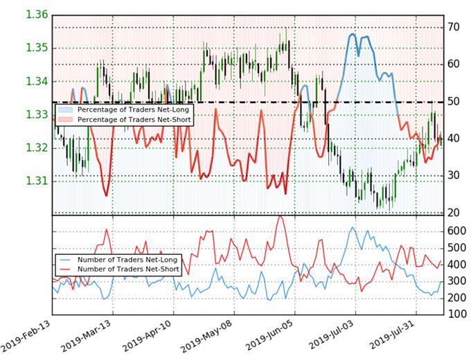 Canadian Dollar Price Outlook Usd Cad Four Week Rally Vulnerable - 