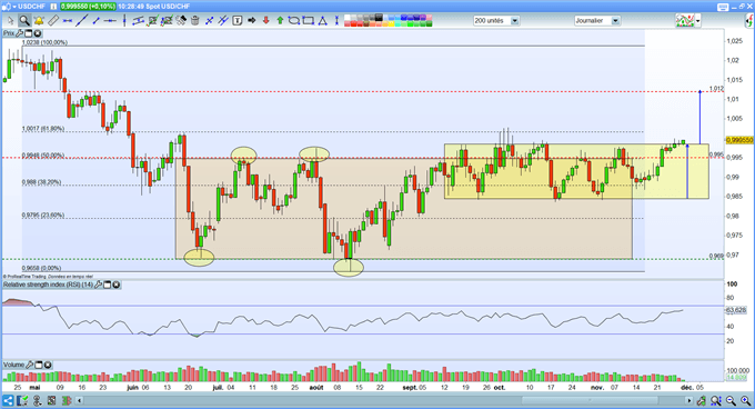 Analyse technique USD/CHF