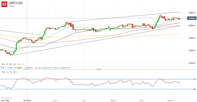 Latest GBP/USD price chart.